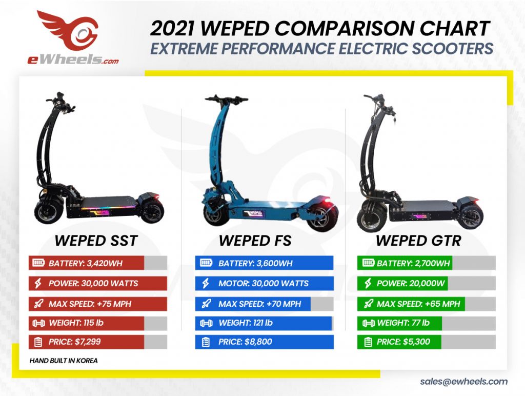 eWheels Weped Comparison Chart