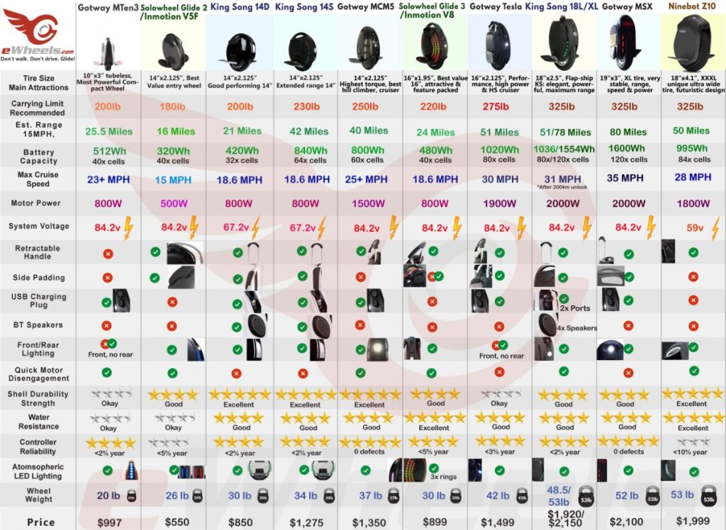 eWheels EUC Buyers Guide