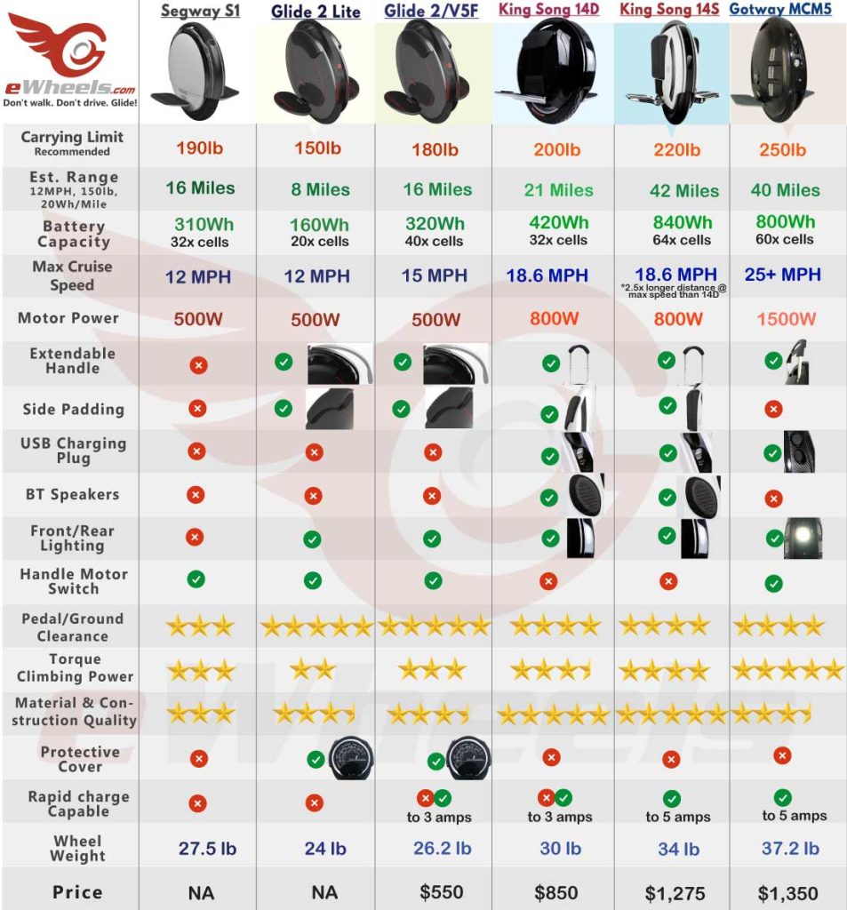 eWheels Comparison Chart