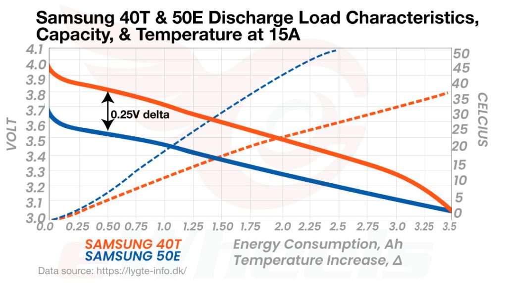 eWheels Samsung Battery Discharge Chart