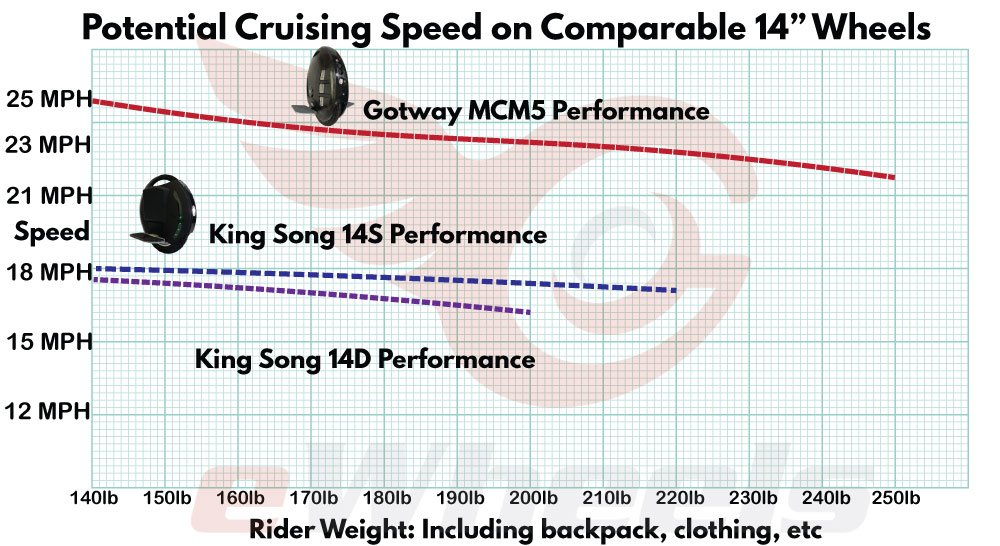 Begode MCM5 Performance Chart