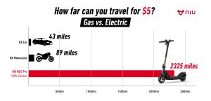 NIU savings big money on gasoline!
